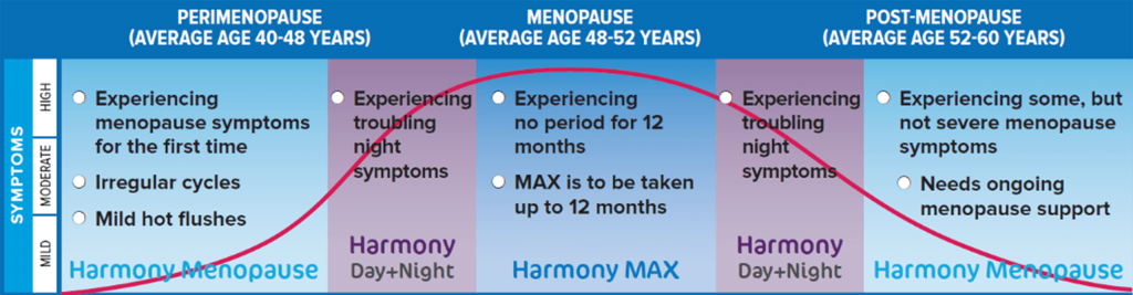 Perimenopause, Menopause, Post Menopause Chart